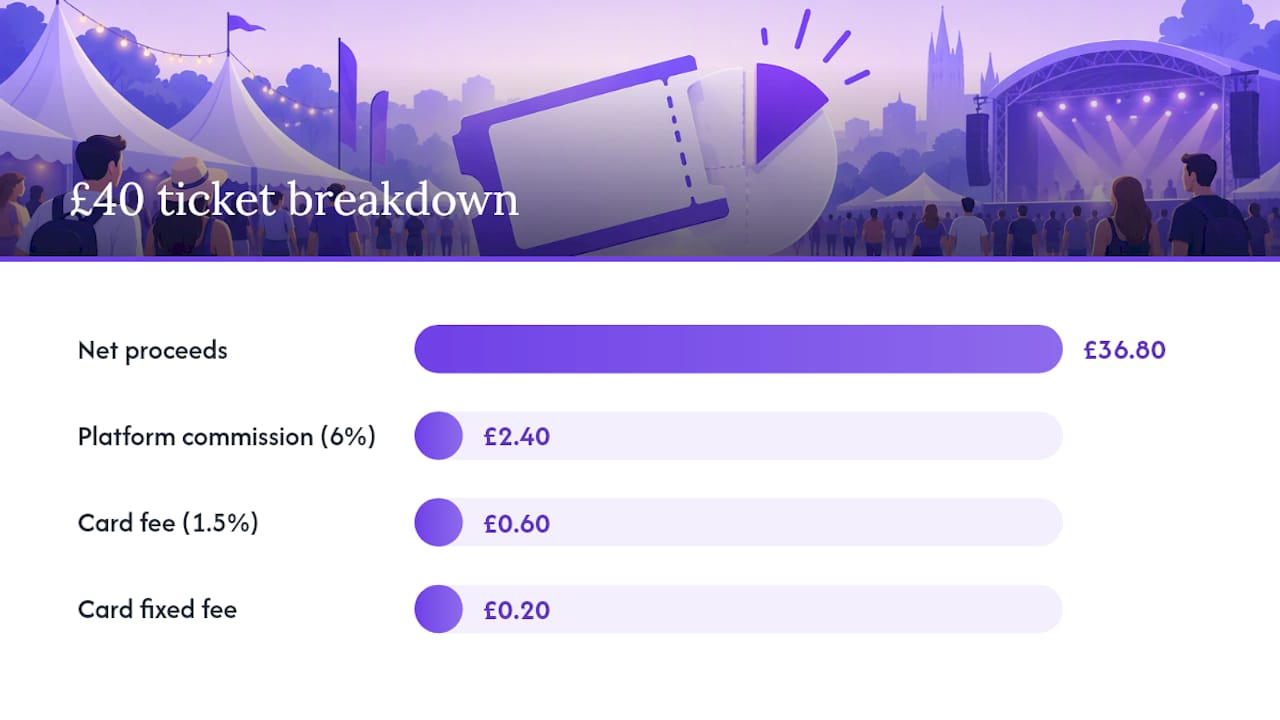 Ticket tiers and fee deductions diagram