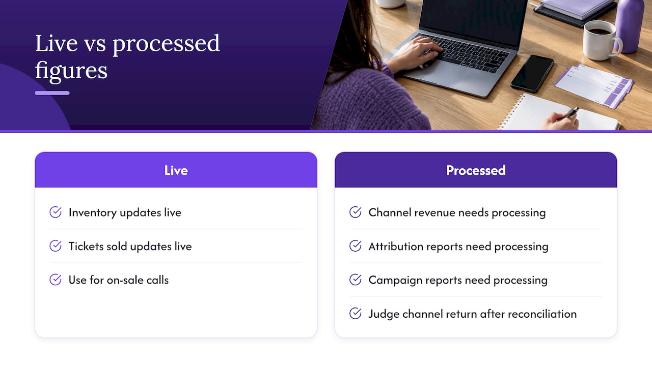 Live figures versus processed figures — overview diagram