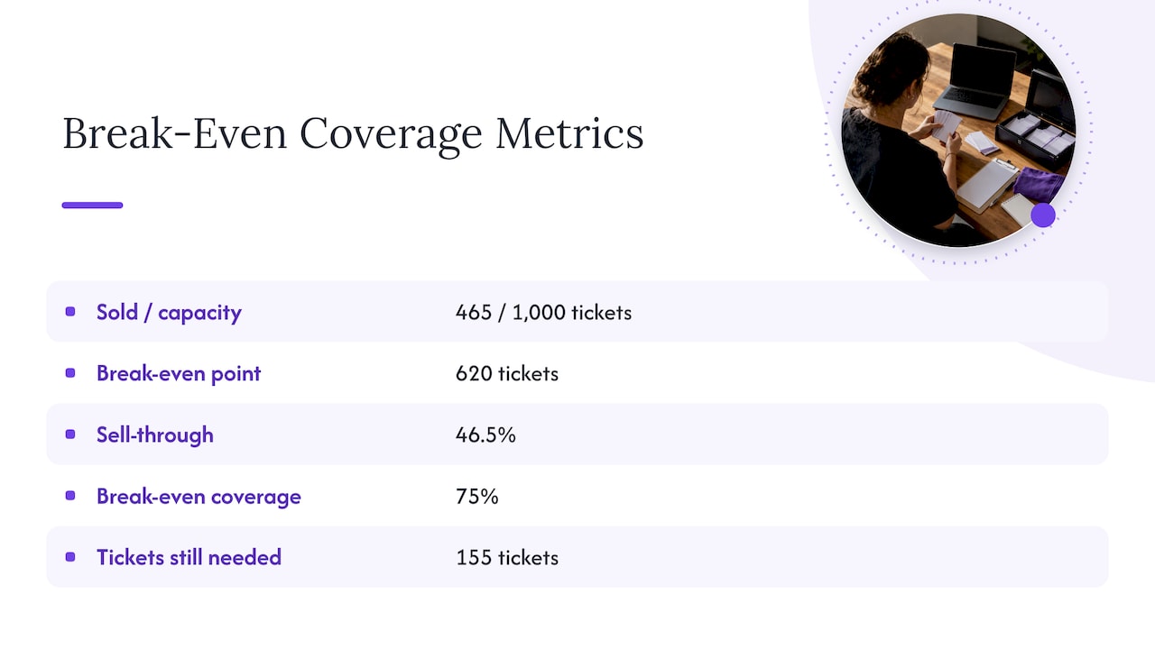 Sell-through and break-even coverage compared