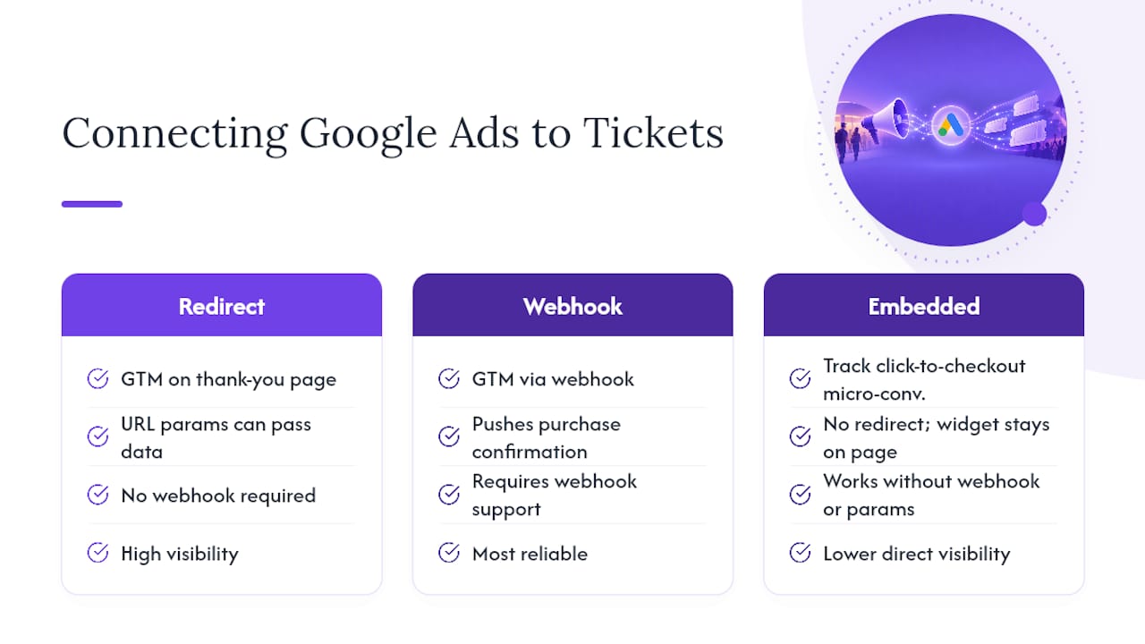 How do you connect Google Ads to your ticketing platform? — overview diagram