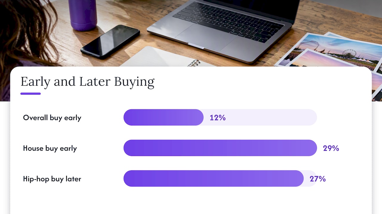 Understand when your audience buys — overview diagram