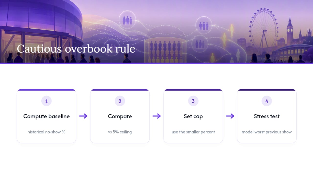 Diagram of cautious event overbooking limits