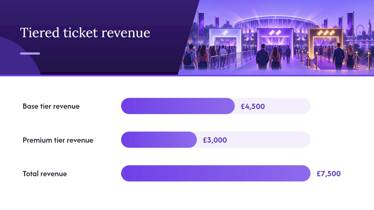 Tier prices and sales volumes combine into revenue