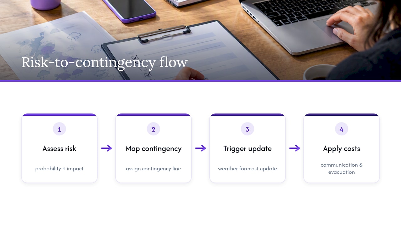 Risk ratings mapped to contingency costs