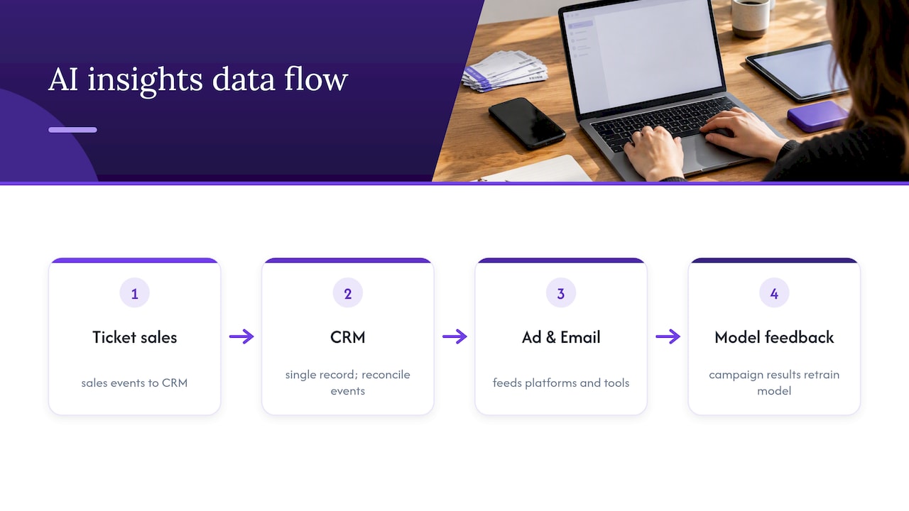 AI marketing data flow through CRM systems
